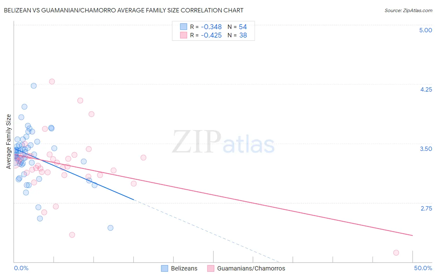 Belizean vs Guamanian/Chamorro Average Family Size
