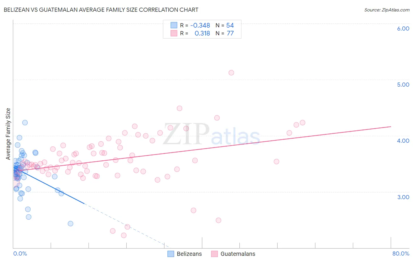 Belizean vs Guatemalan Average Family Size
