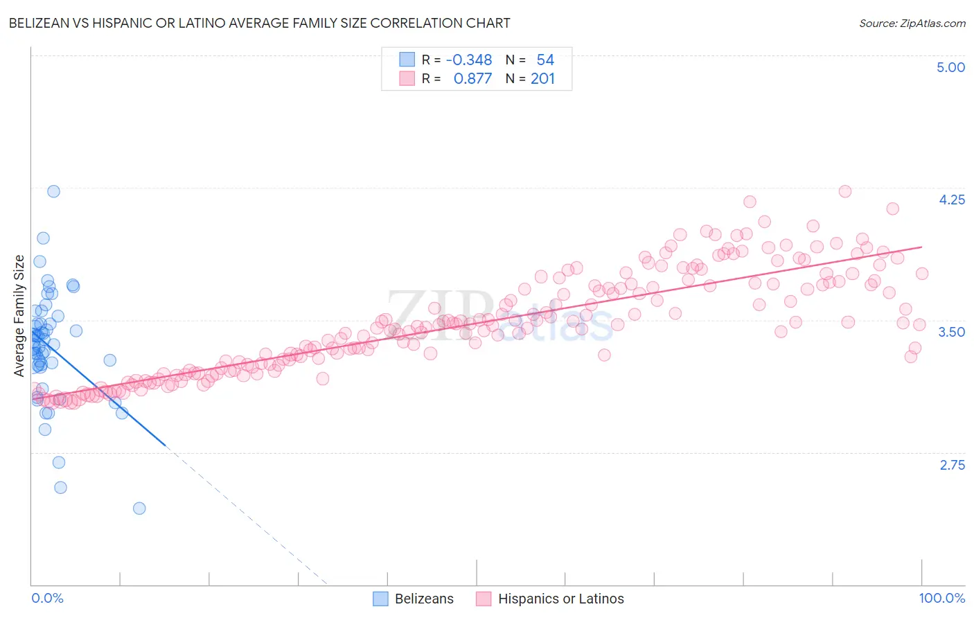 Belizean vs Hispanic or Latino Average Family Size