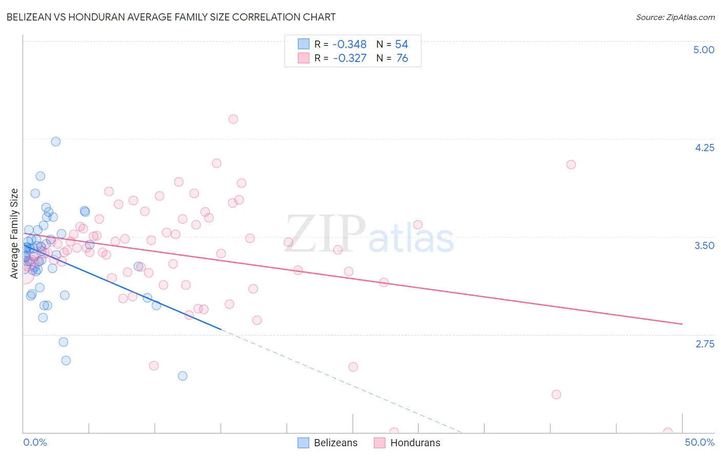 Belizean vs Honduran Average Family Size