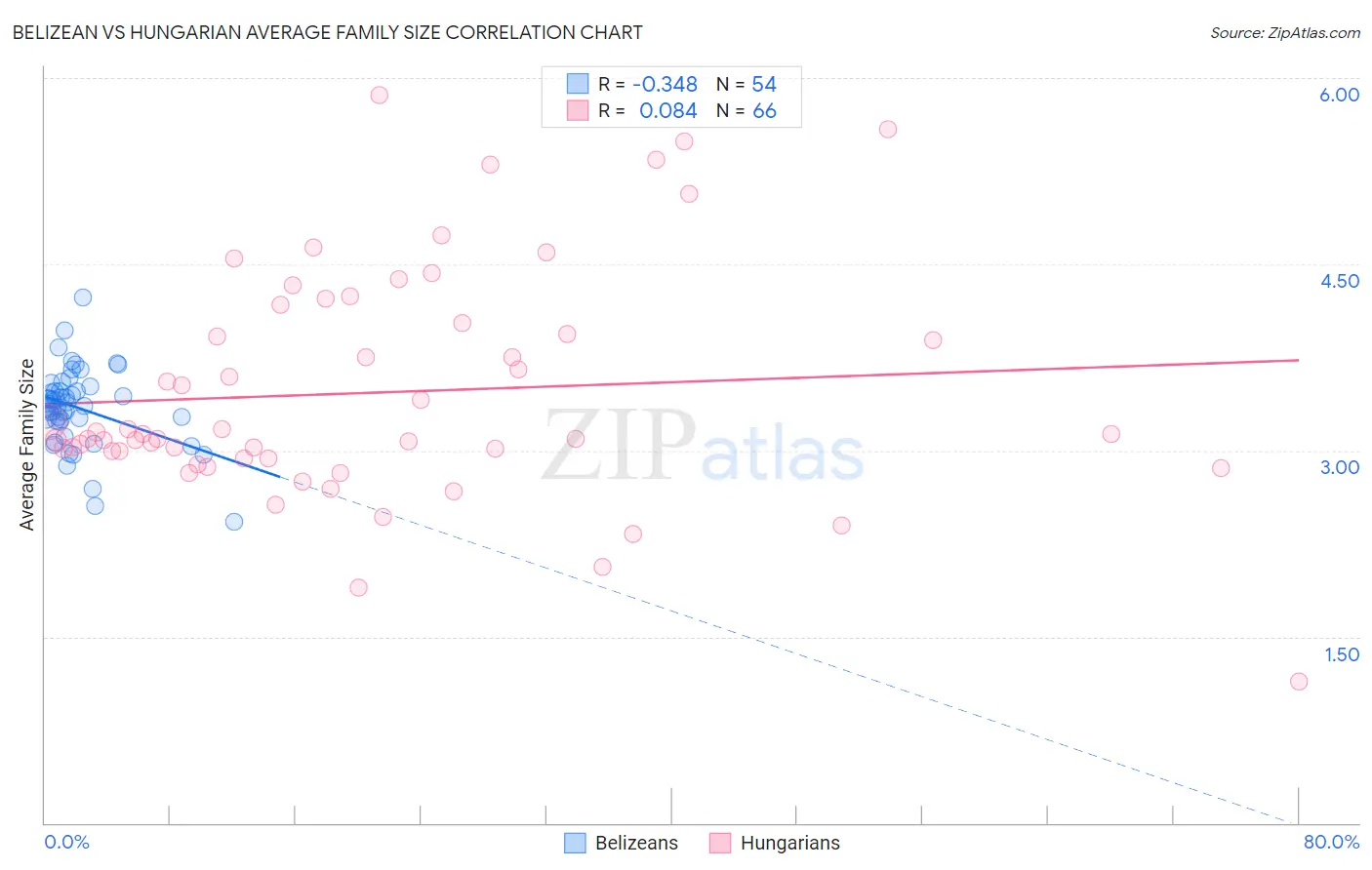 Belizean vs Hungarian Average Family Size