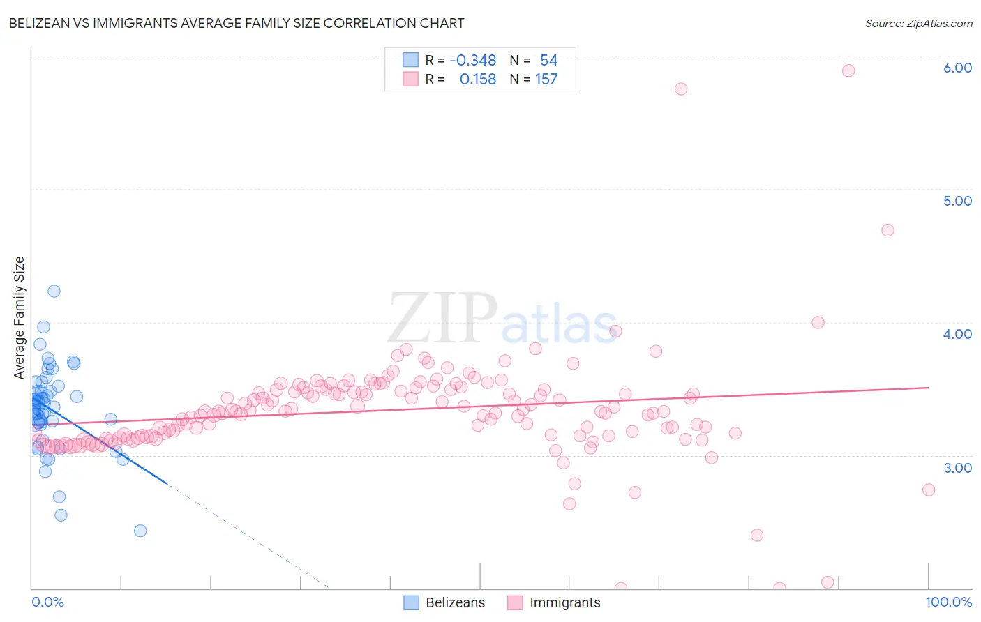 Belizean vs Immigrants Average Family Size