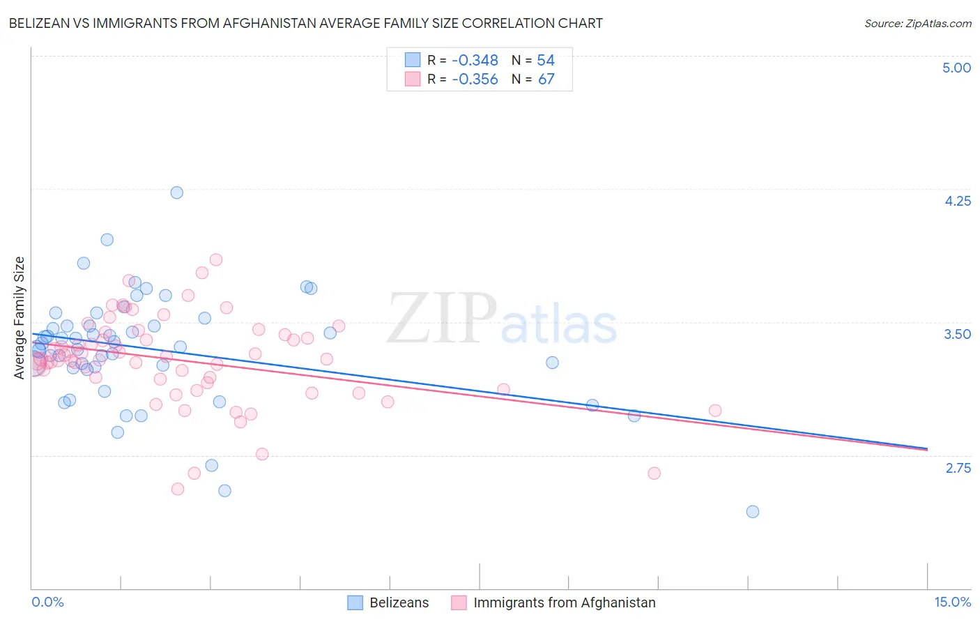 Belizean vs Immigrants from Afghanistan Average Family Size