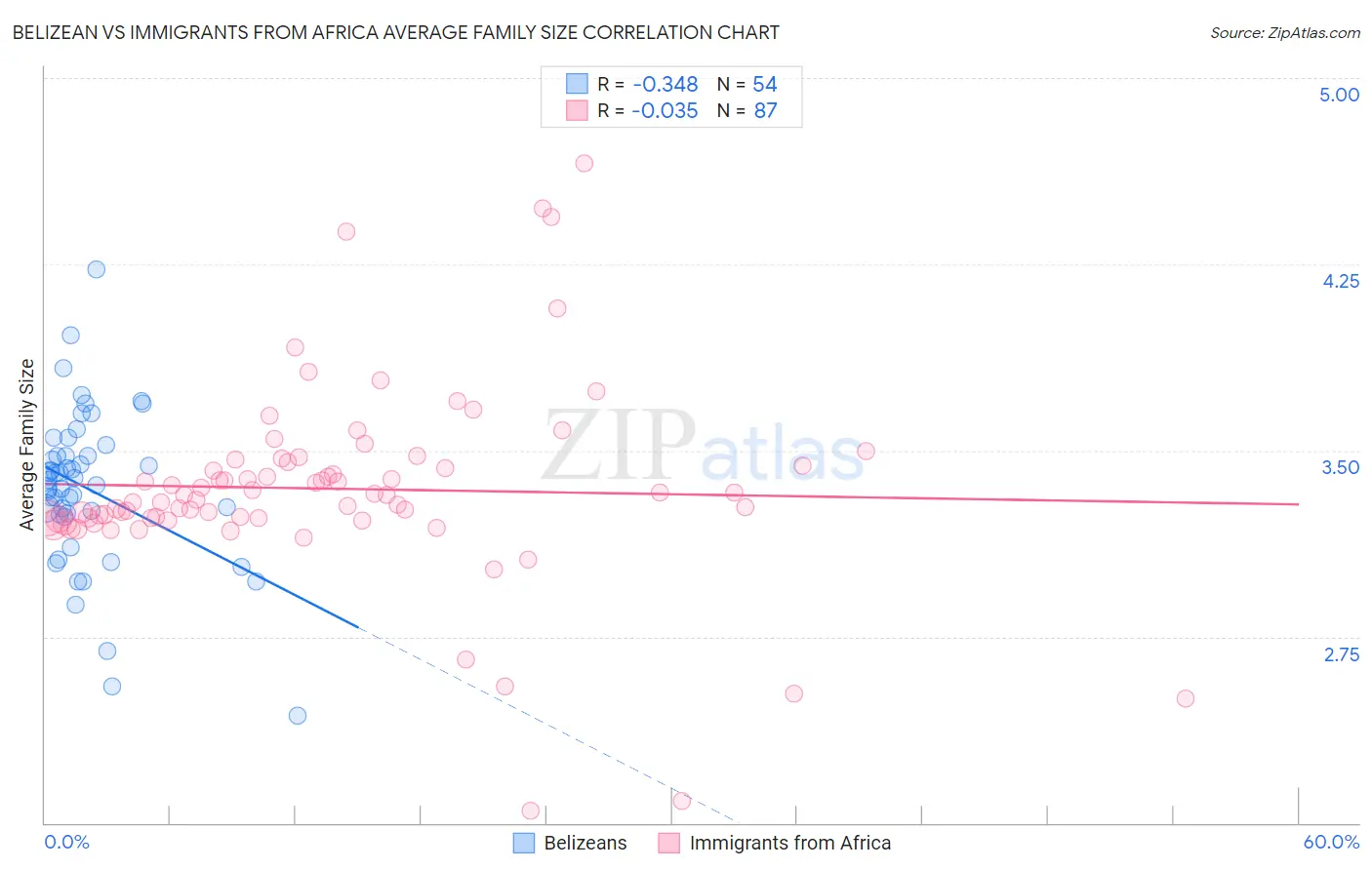 Belizean vs Immigrants from Africa Average Family Size