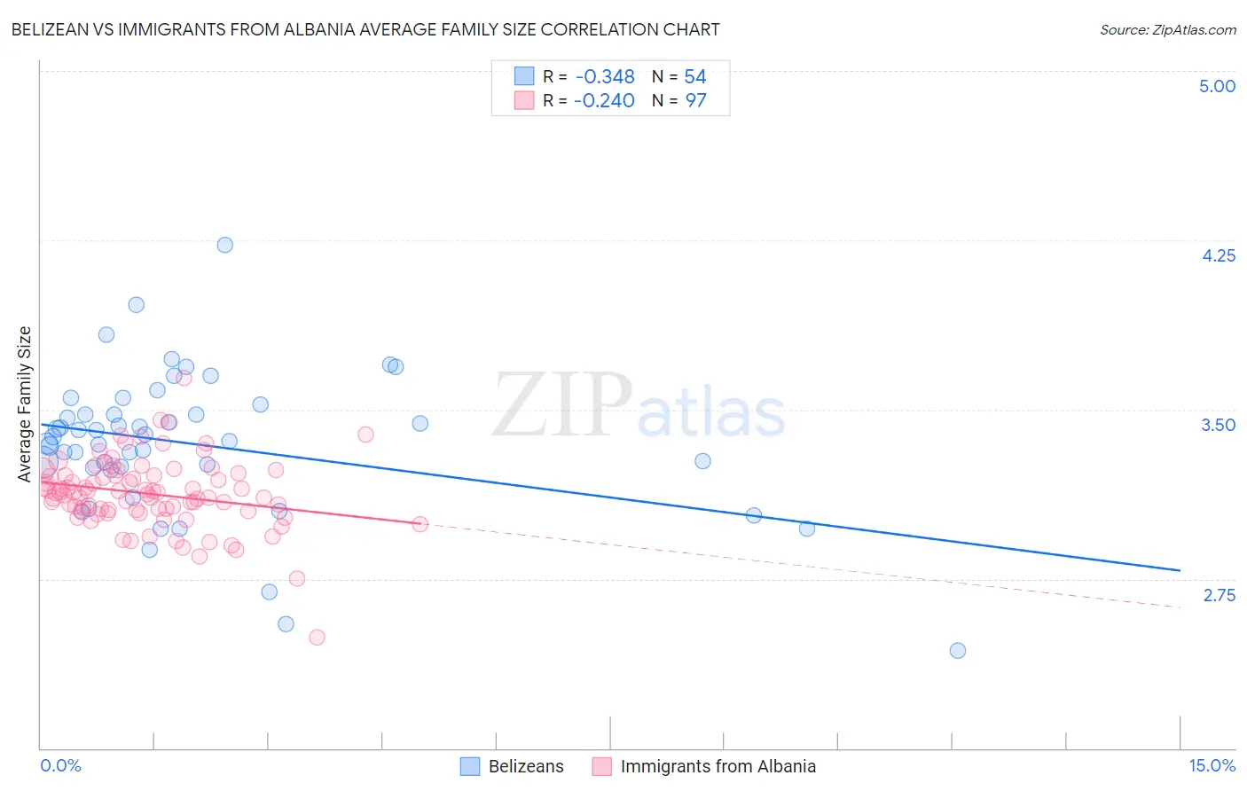 Belizean vs Immigrants from Albania Average Family Size