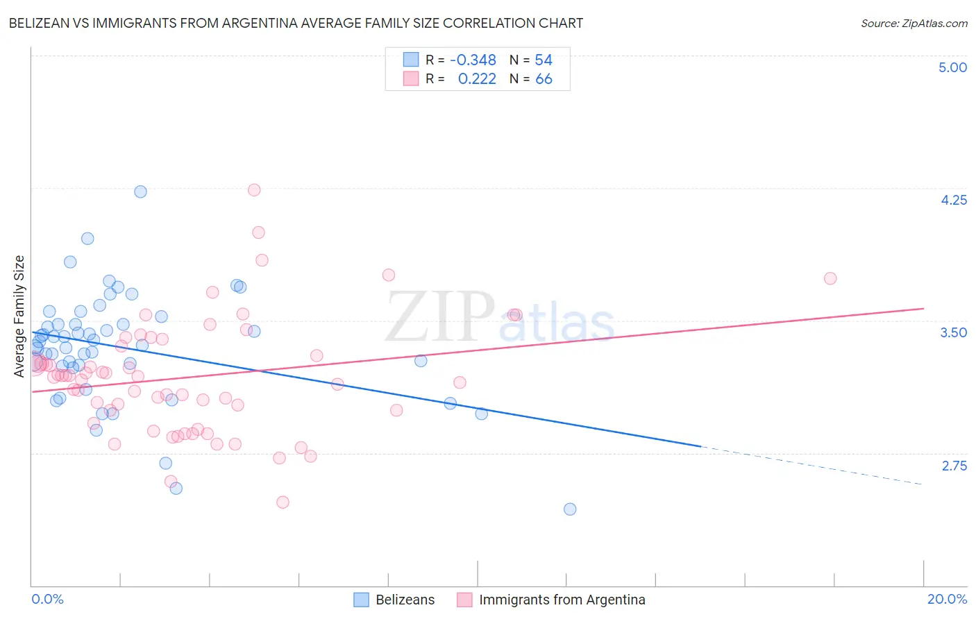 Belizean vs Immigrants from Argentina Average Family Size