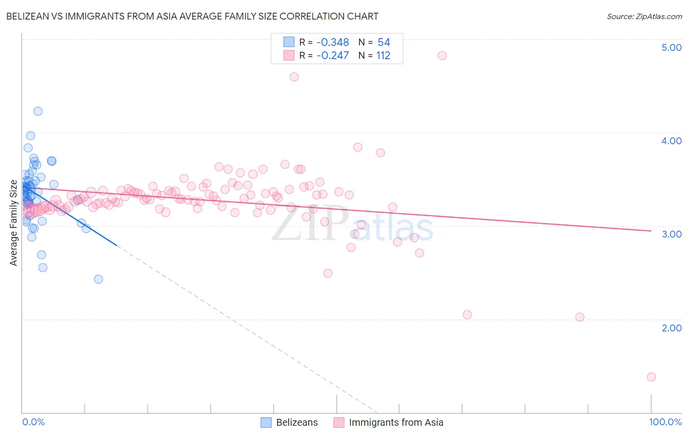 Belizean vs Immigrants from Asia Average Family Size