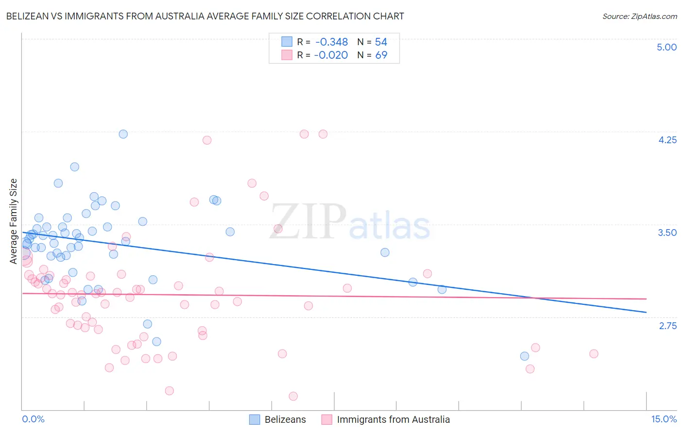 Belizean vs Immigrants from Australia Average Family Size