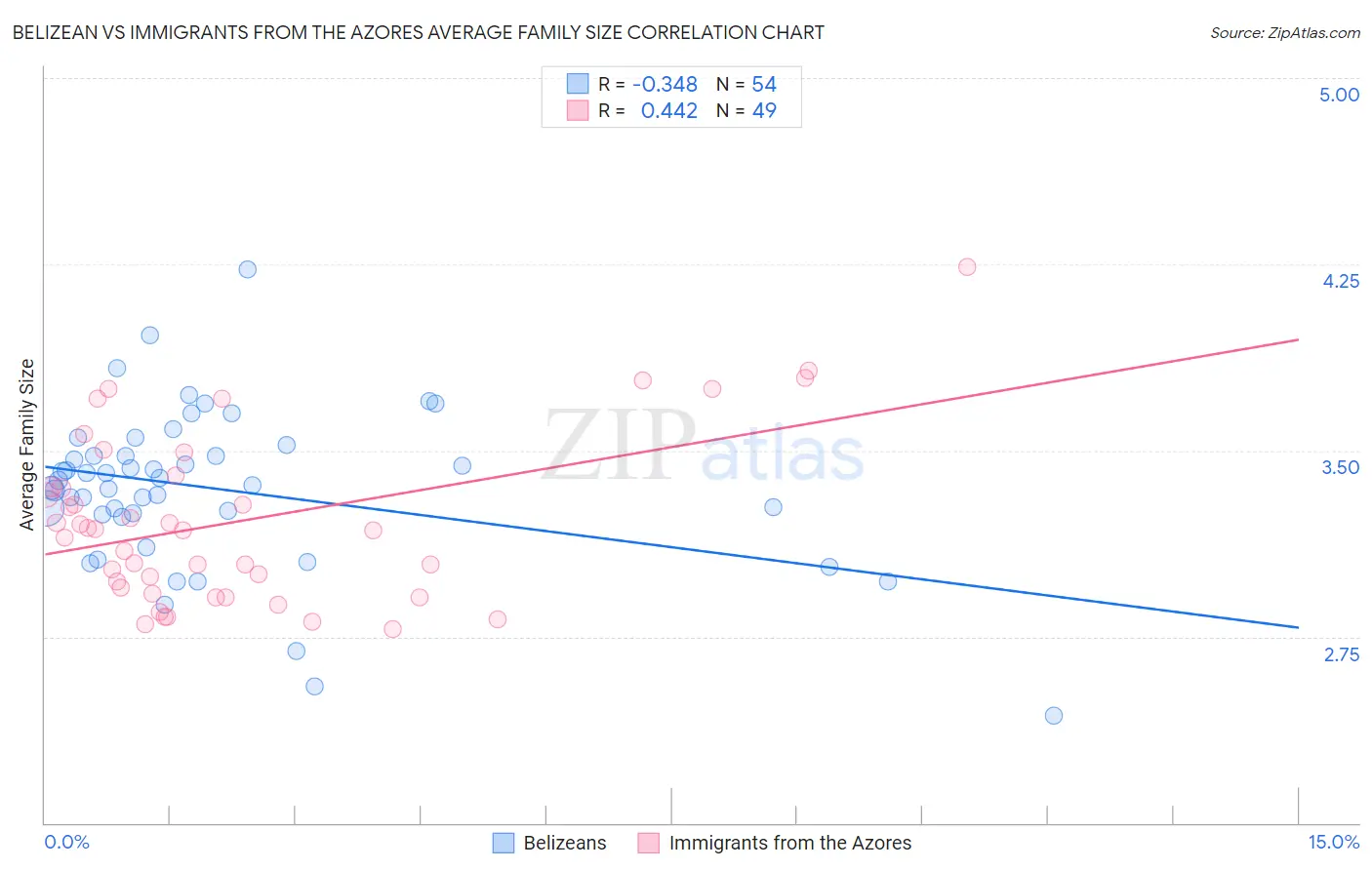 Belizean vs Immigrants from the Azores Average Family Size