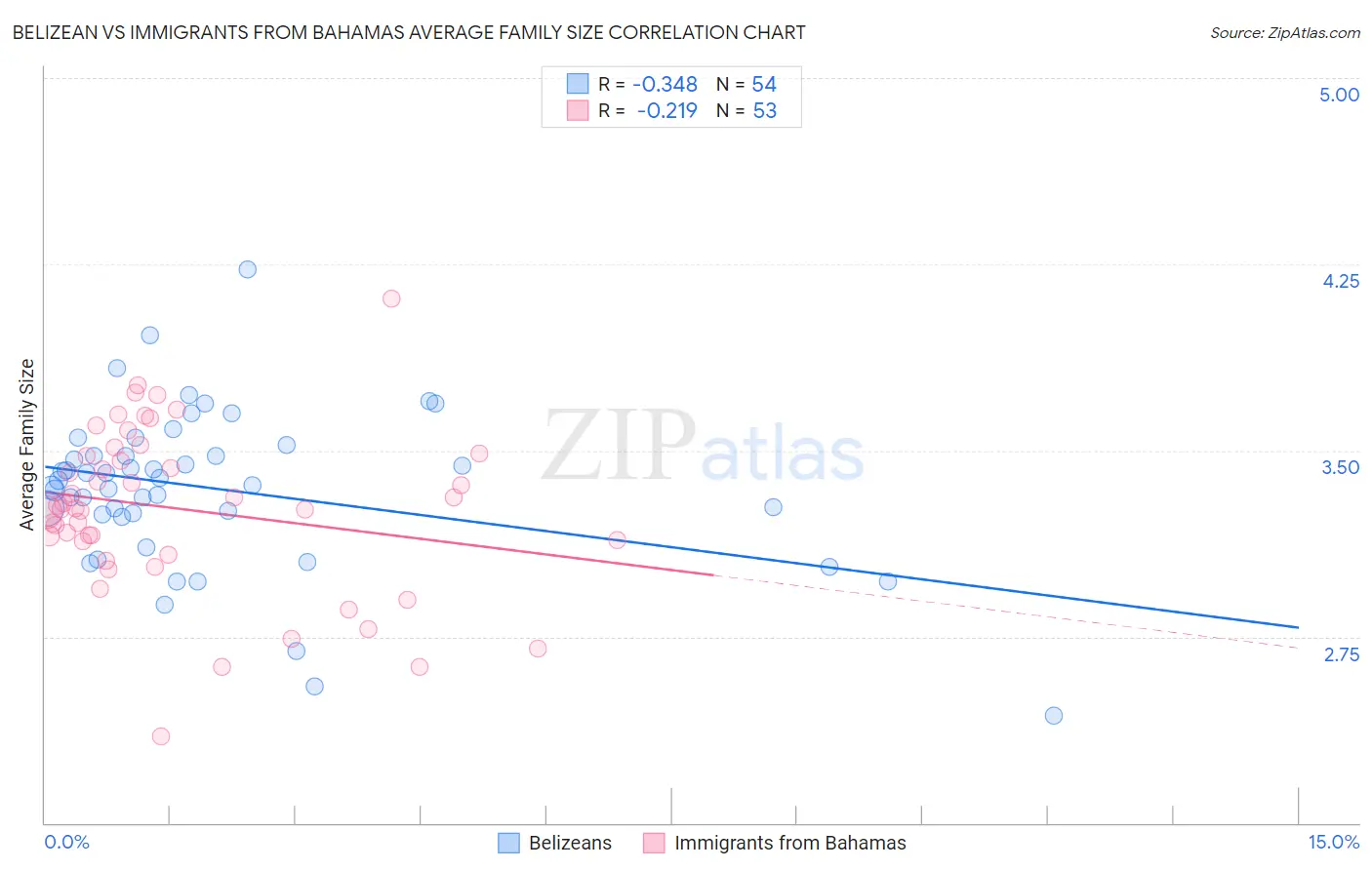 Belizean vs Immigrants from Bahamas Average Family Size