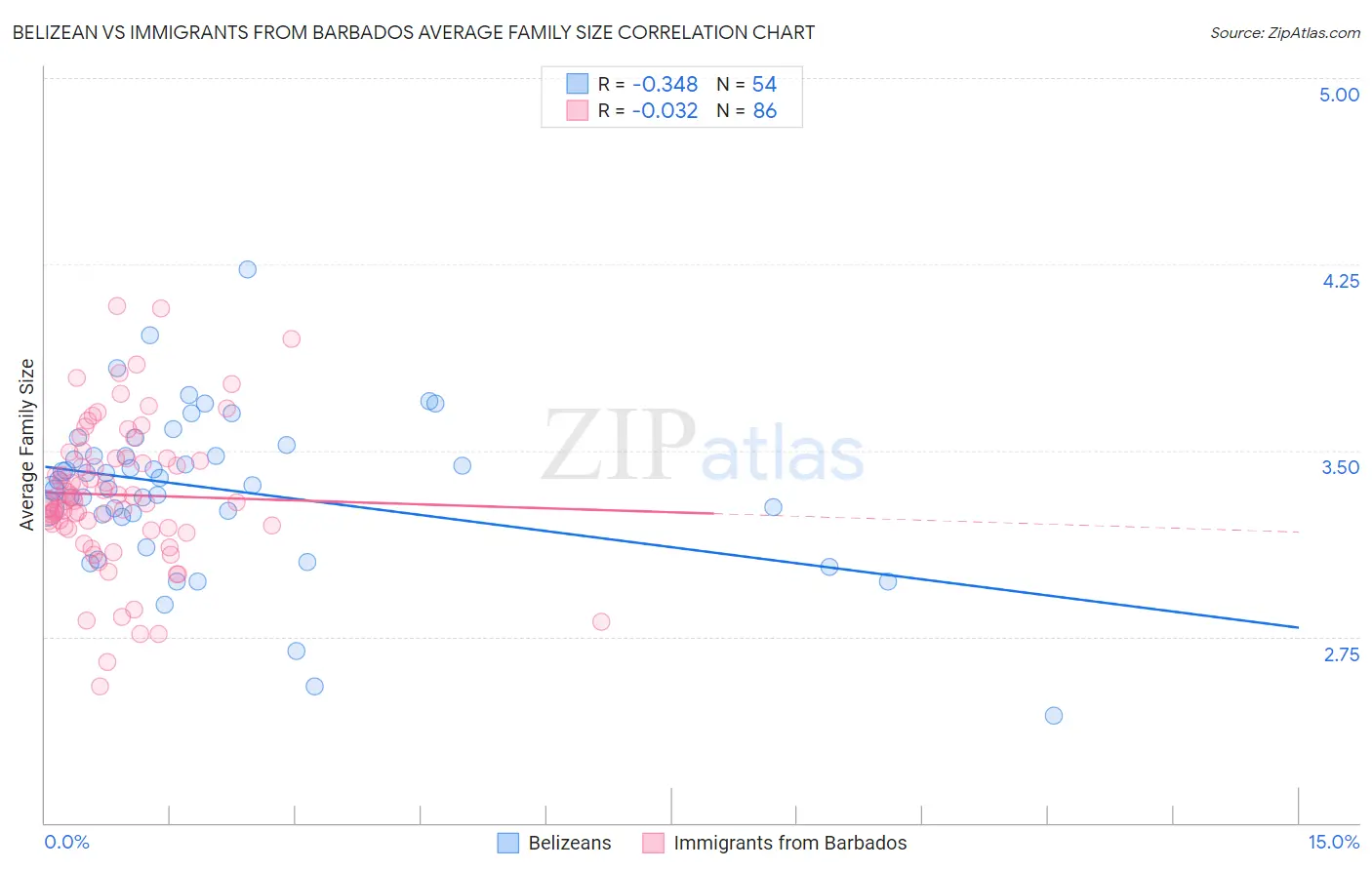 Belizean vs Immigrants from Barbados Average Family Size