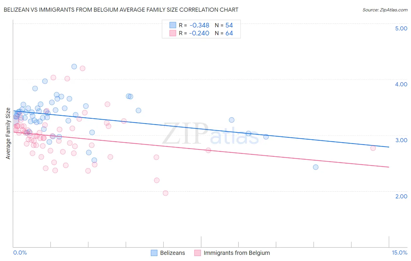 Belizean vs Immigrants from Belgium Average Family Size