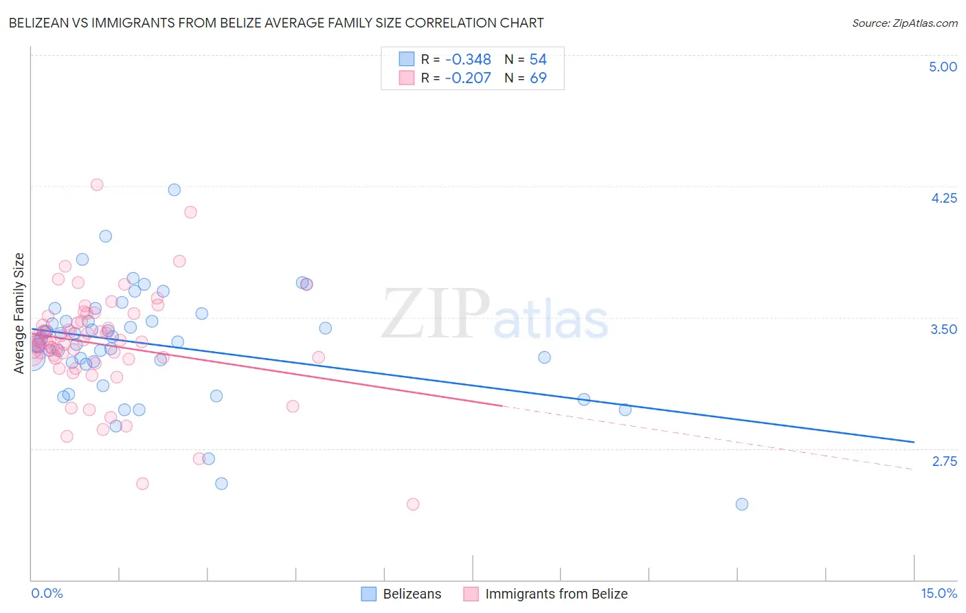 Belizean vs Immigrants from Belize Average Family Size