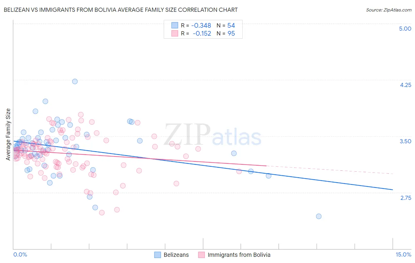 Belizean vs Immigrants from Bolivia Average Family Size