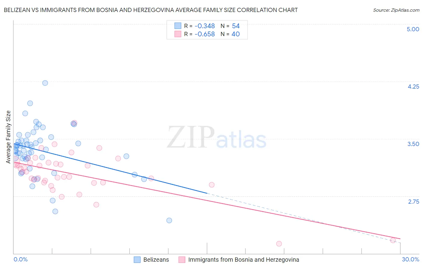 Belizean vs Immigrants from Bosnia and Herzegovina Average Family Size