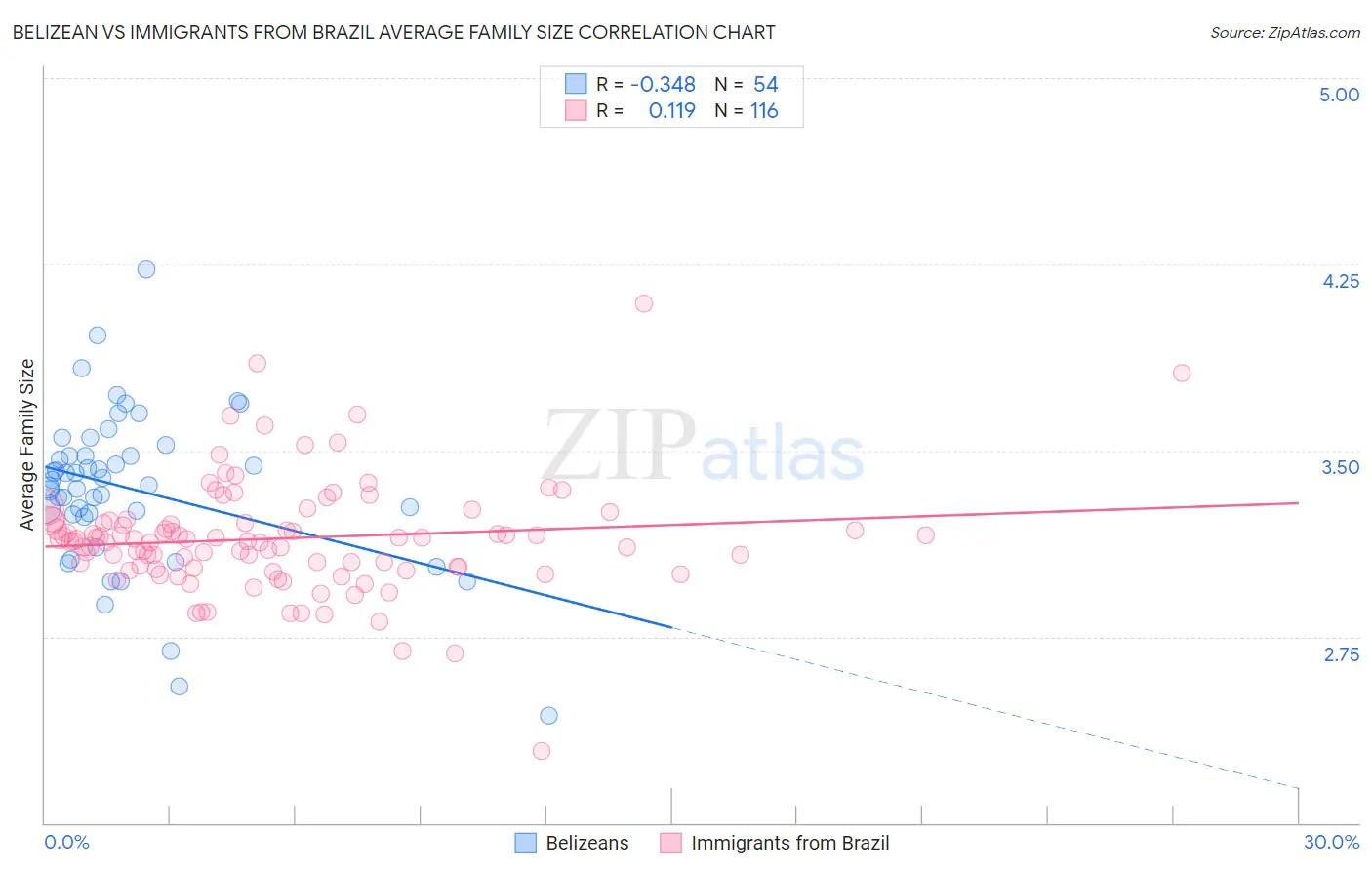 Belizean vs Immigrants from Brazil Average Family Size