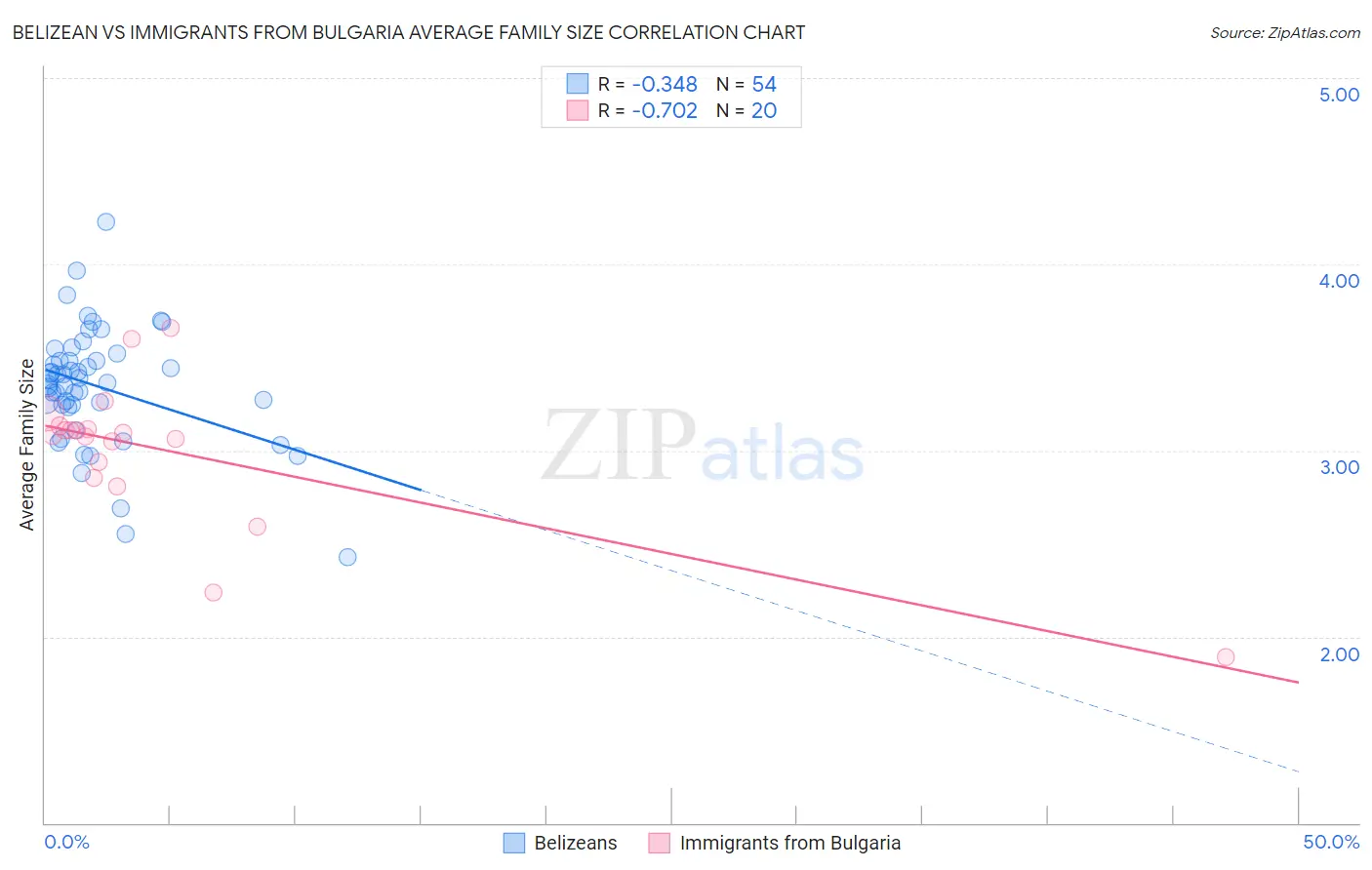 Belizean vs Immigrants from Bulgaria Average Family Size