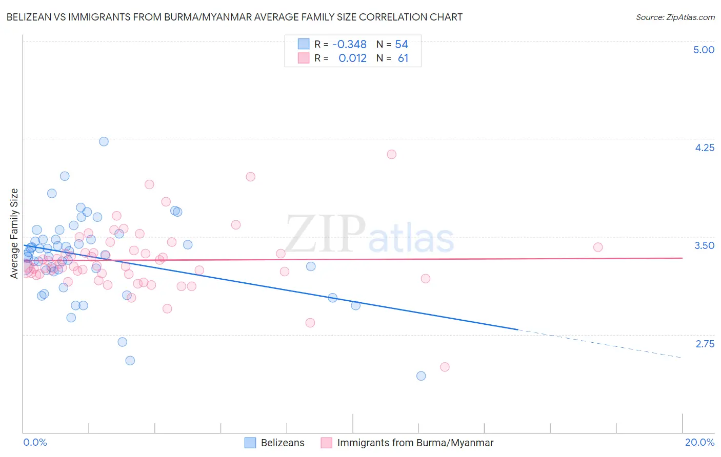 Belizean vs Immigrants from Burma/Myanmar Average Family Size