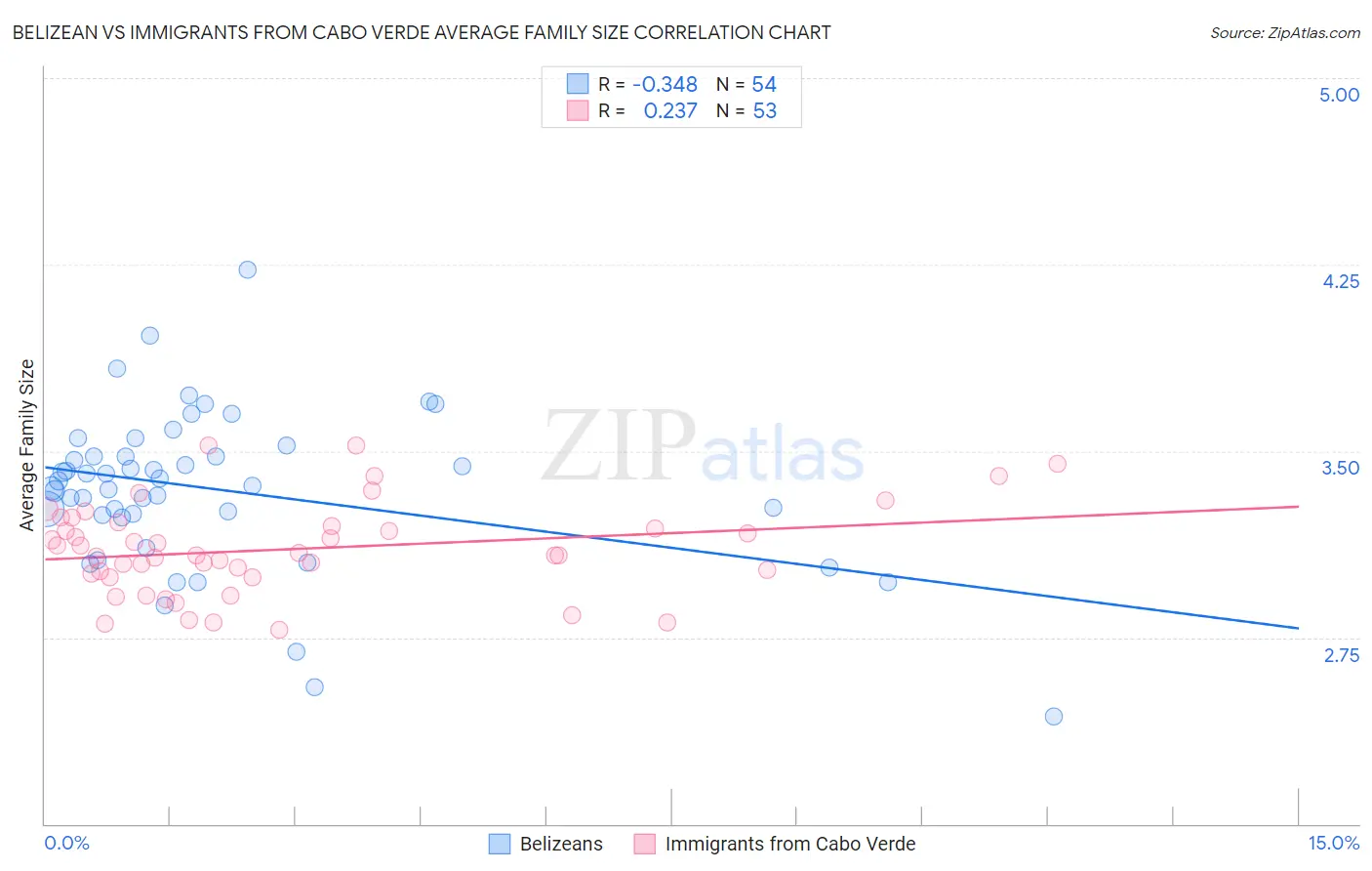 Belizean vs Immigrants from Cabo Verde Average Family Size