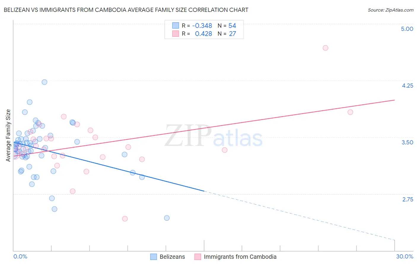 Belizean vs Immigrants from Cambodia Average Family Size