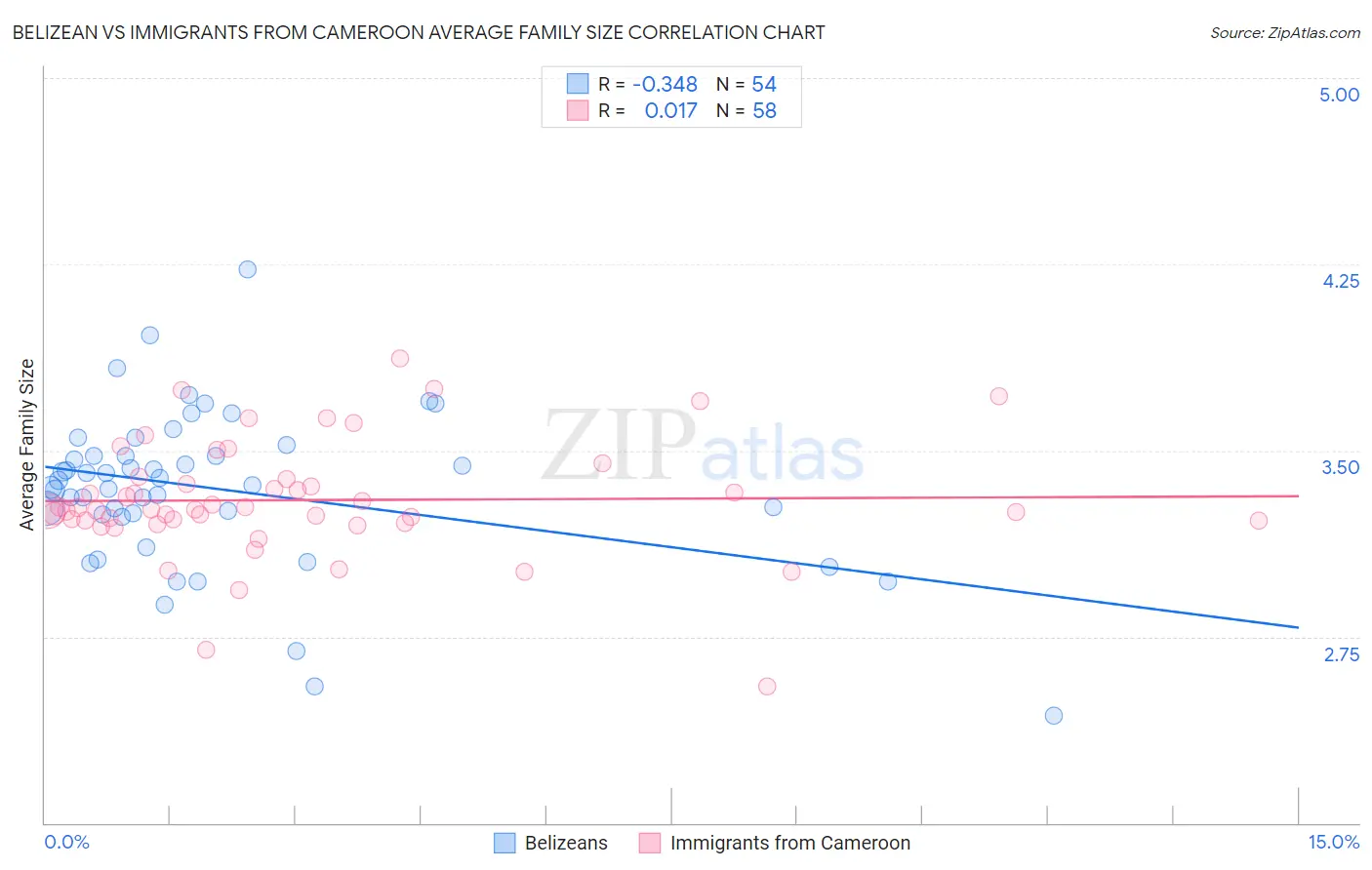 Belizean vs Immigrants from Cameroon Average Family Size