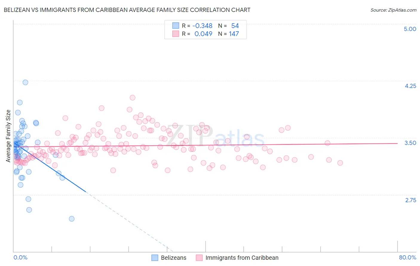 Belizean vs Immigrants from Caribbean Average Family Size