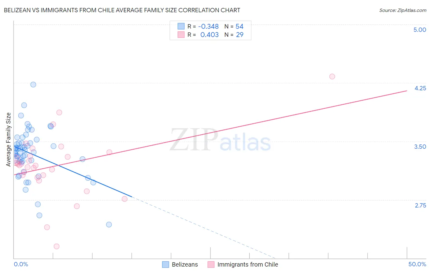 Belizean vs Immigrants from Chile Average Family Size