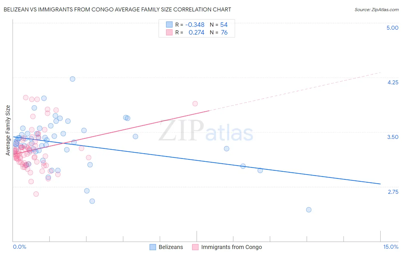 Belizean vs Immigrants from Congo Average Family Size