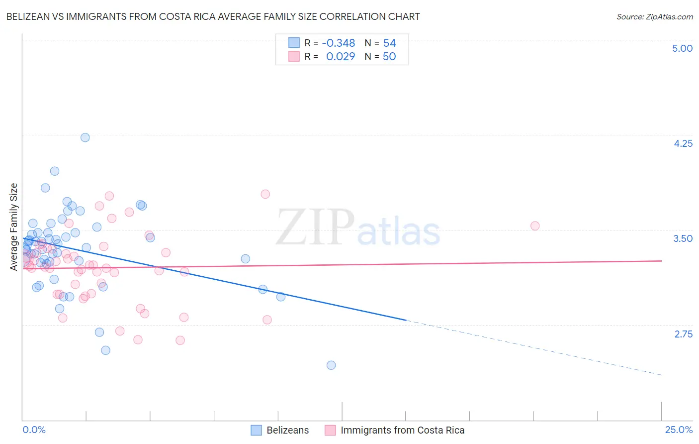 Belizean vs Immigrants from Costa Rica Average Family Size