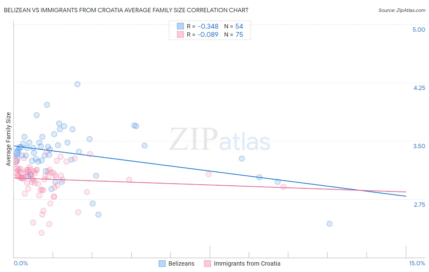 Belizean vs Immigrants from Croatia Average Family Size
