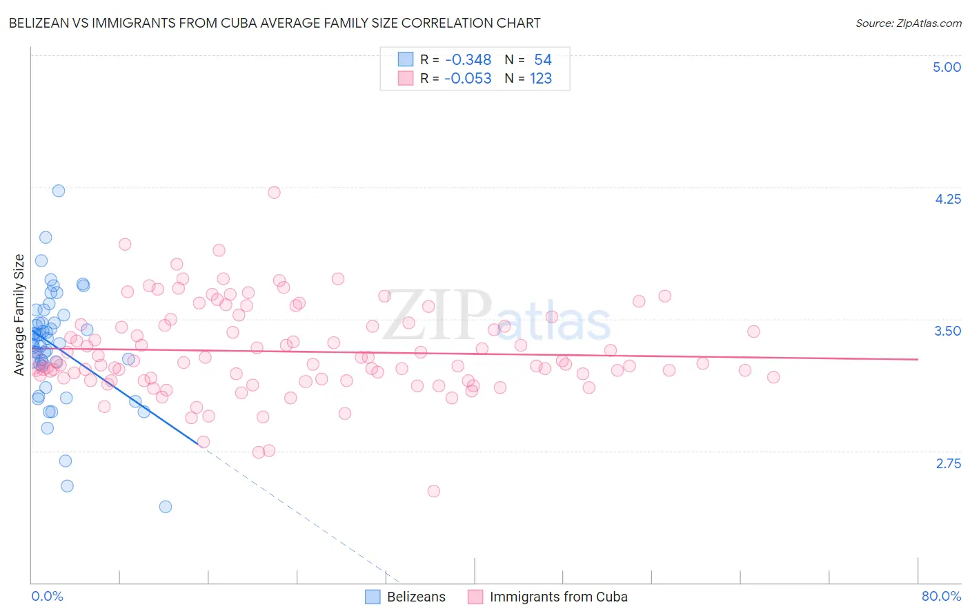 Belizean vs Immigrants from Cuba Average Family Size