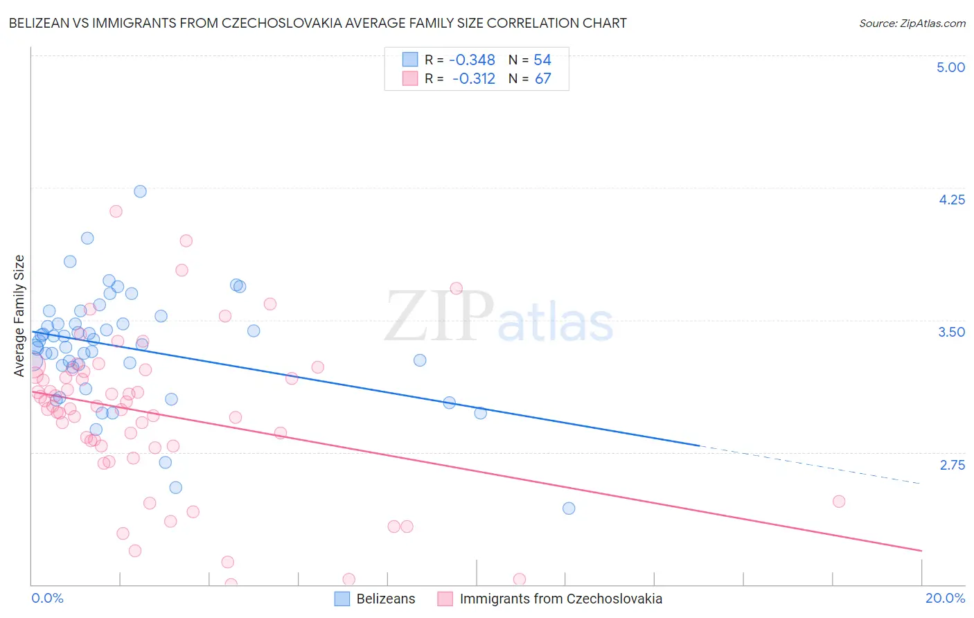 Belizean vs Immigrants from Czechoslovakia Average Family Size