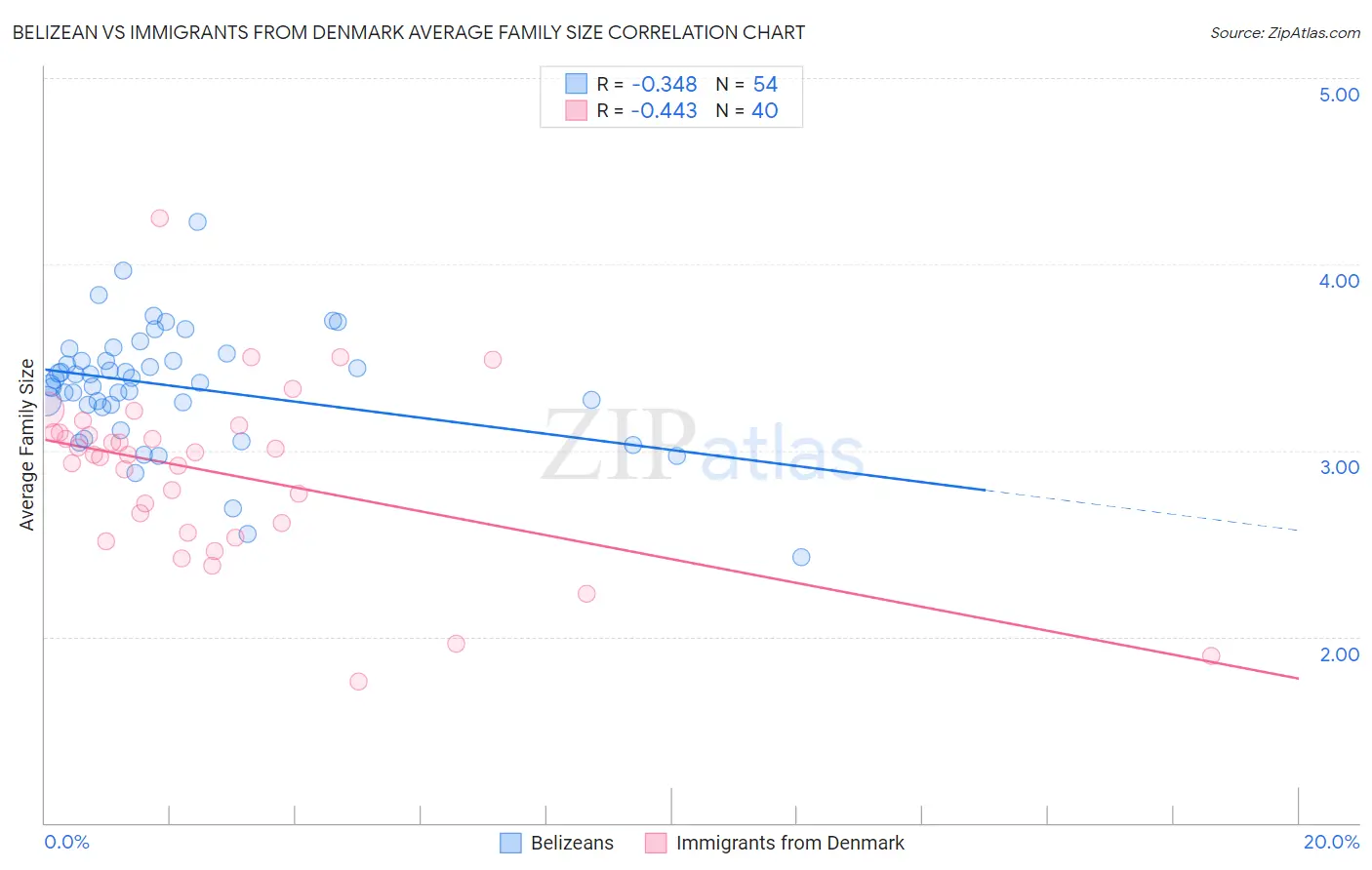 Belizean vs Immigrants from Denmark Average Family Size