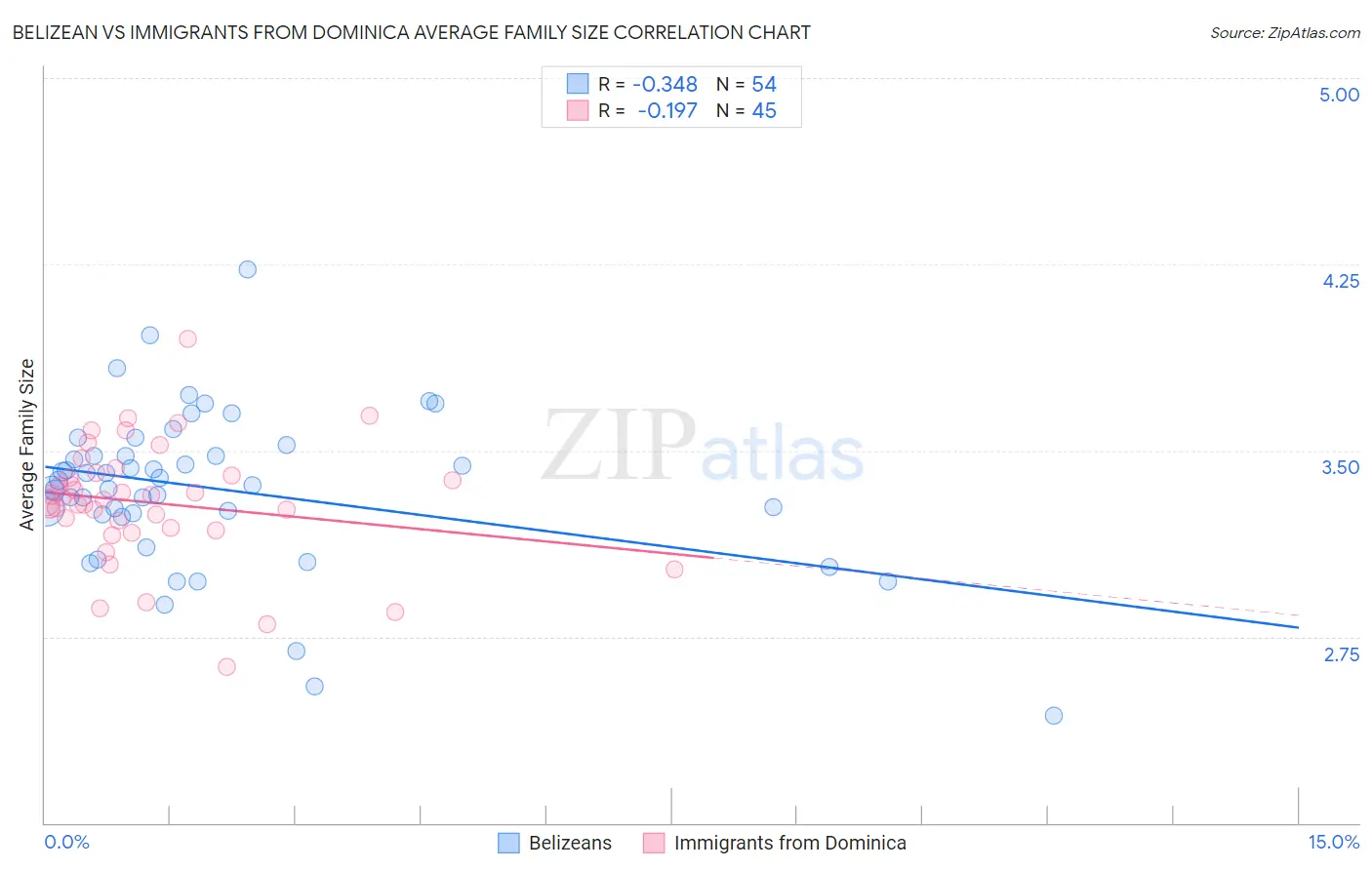 Belizean vs Immigrants from Dominica Average Family Size