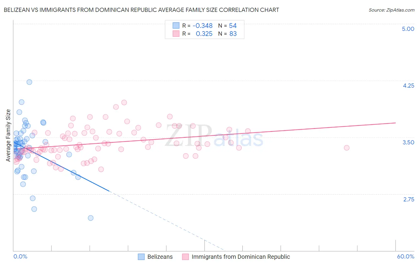 Belizean vs Immigrants from Dominican Republic Average Family Size