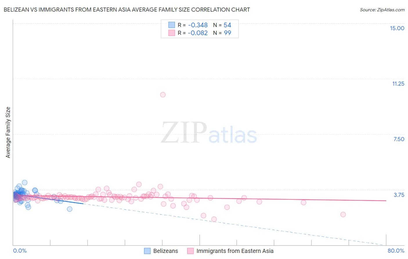 Belizean vs Immigrants from Eastern Asia Average Family Size