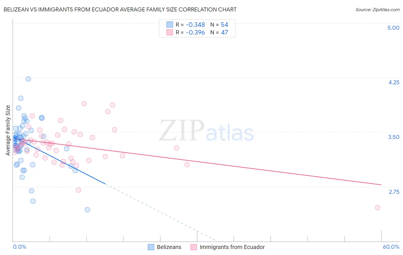 Belizean vs Immigrants from Ecuador Average Family Size