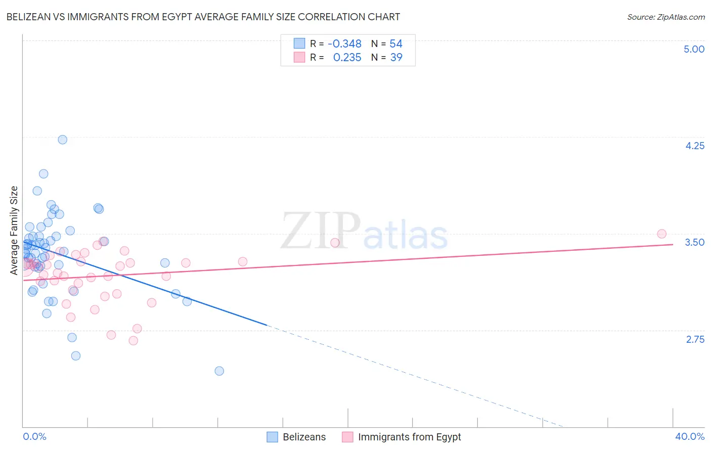 Belizean vs Immigrants from Egypt Average Family Size