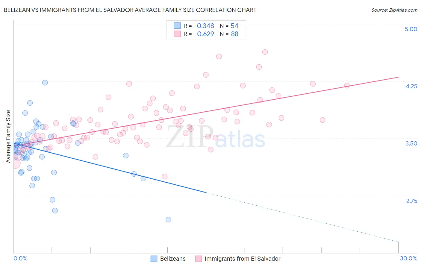 Belizean vs Immigrants from El Salvador Average Family Size
