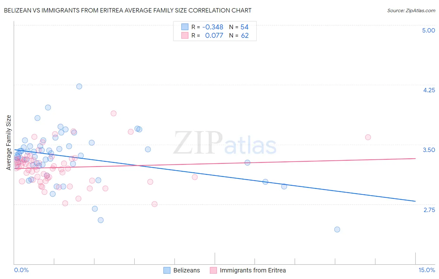Belizean vs Immigrants from Eritrea Average Family Size