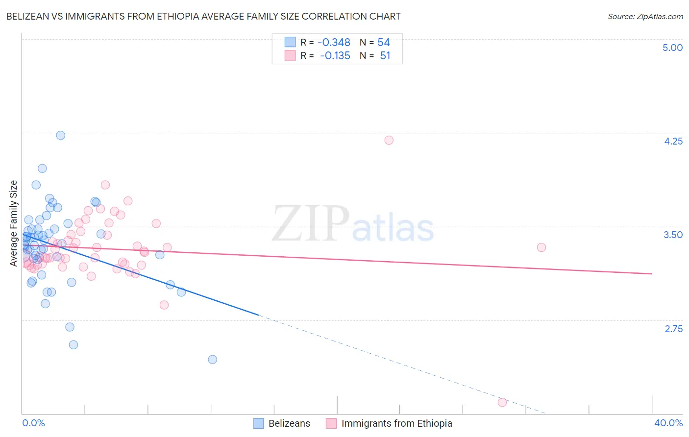 Belizean vs Immigrants from Ethiopia Average Family Size