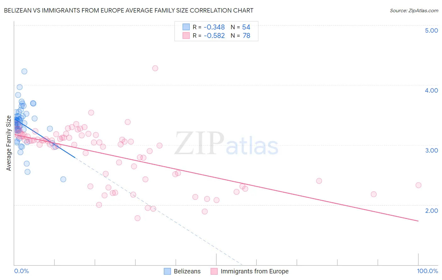Belizean vs Immigrants from Europe Average Family Size