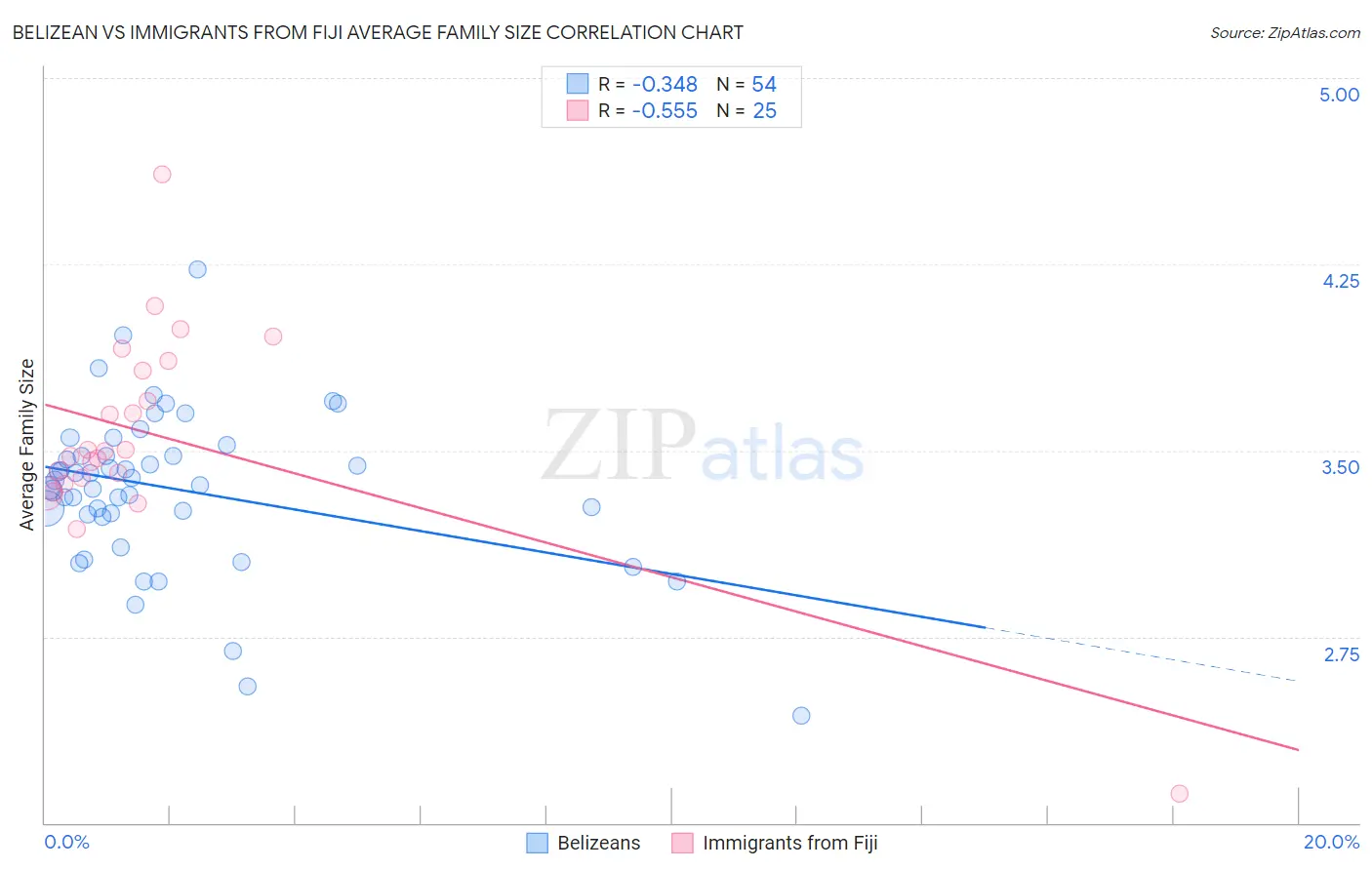 Belizean vs Immigrants from Fiji Average Family Size