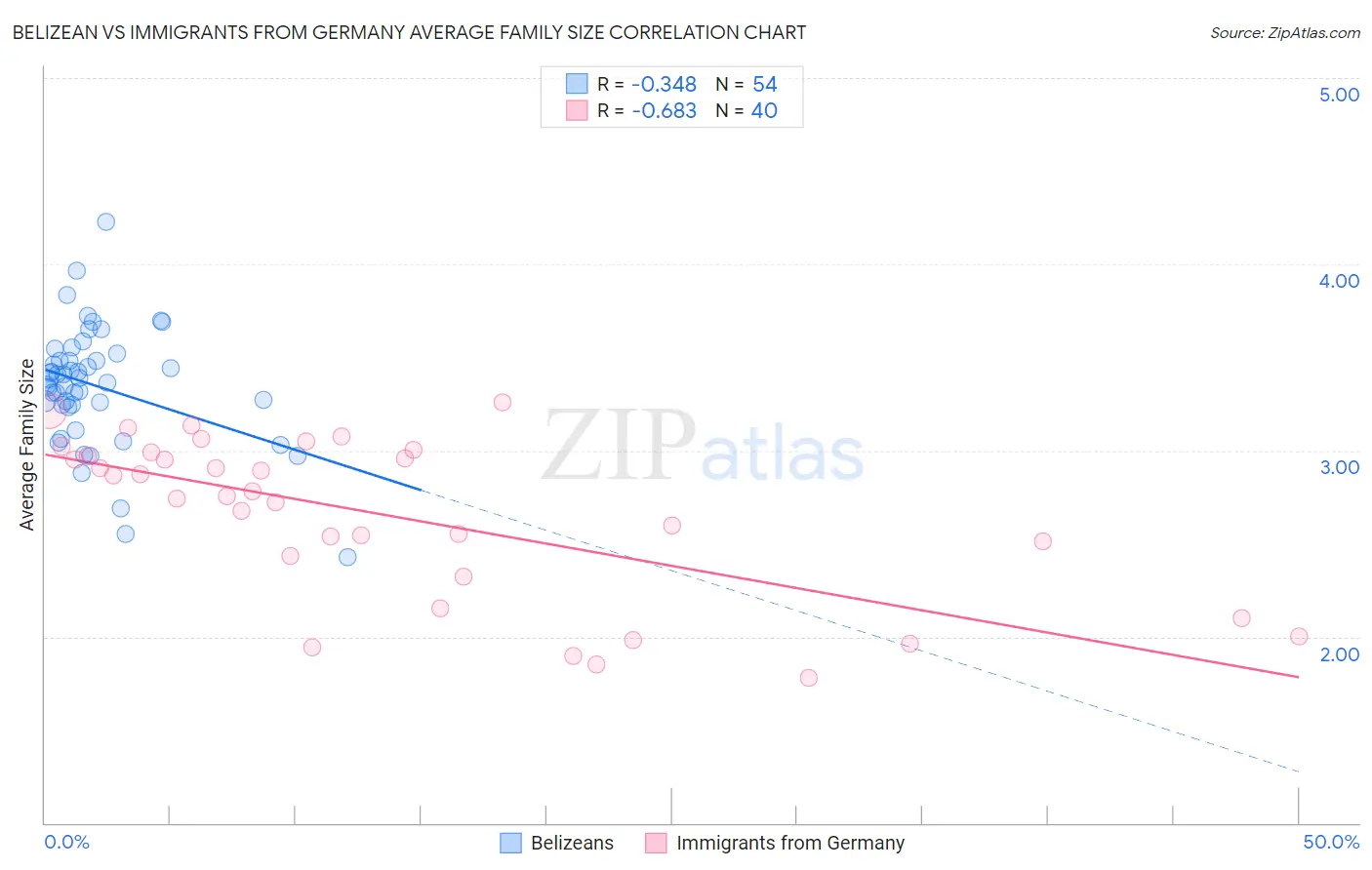 Belizean vs Immigrants from Germany Average Family Size