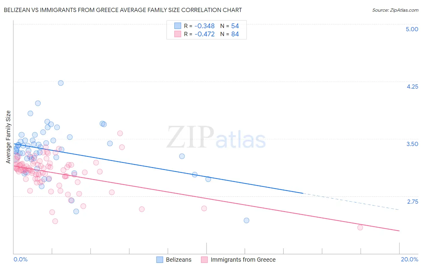 Belizean vs Immigrants from Greece Average Family Size
