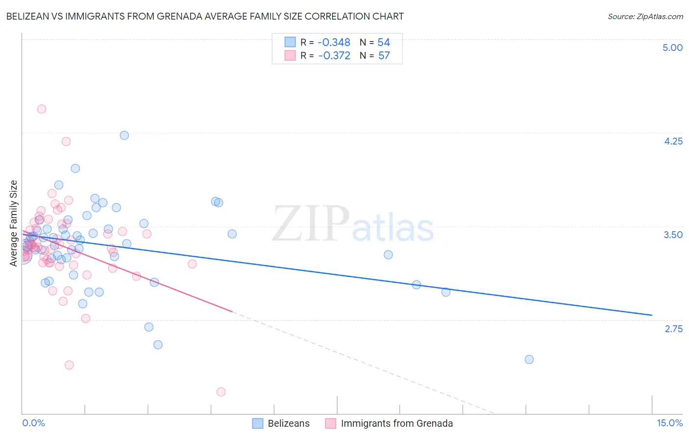 Belizean vs Immigrants from Grenada Average Family Size