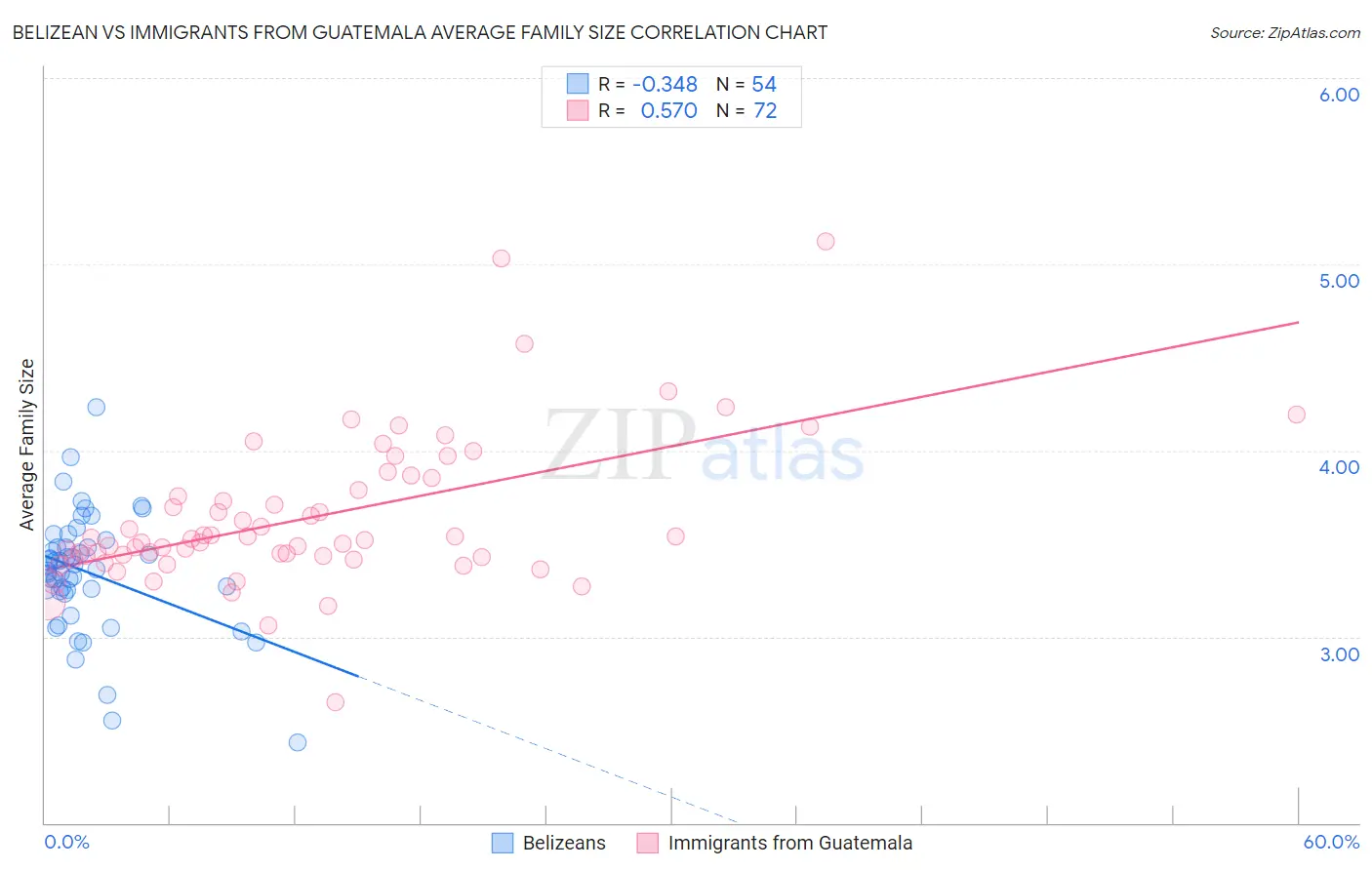 Belizean vs Immigrants from Guatemala Average Family Size