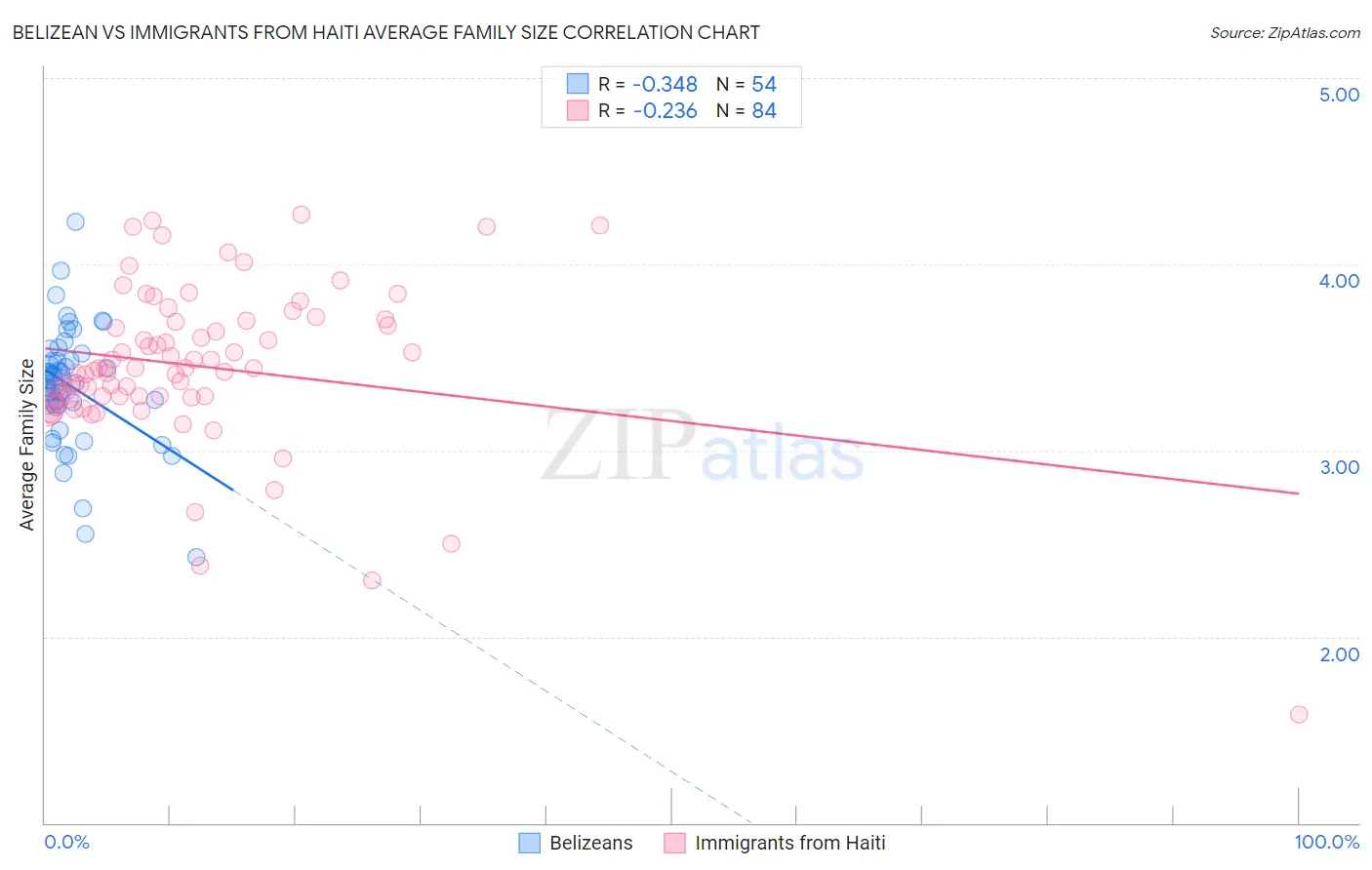 Belizean vs Immigrants from Haiti Average Family Size