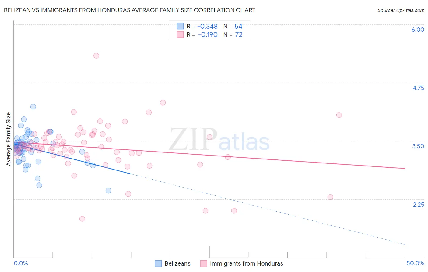 Belizean vs Immigrants from Honduras Average Family Size