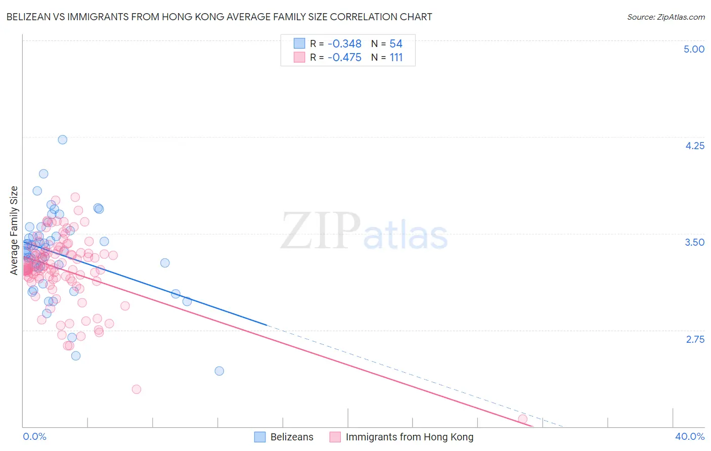 Belizean vs Immigrants from Hong Kong Average Family Size